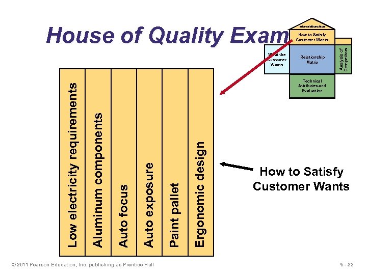 House of Quality Example Interrelationships Relationship Matrix © 2011 Pearson Education, Inc. publishing as