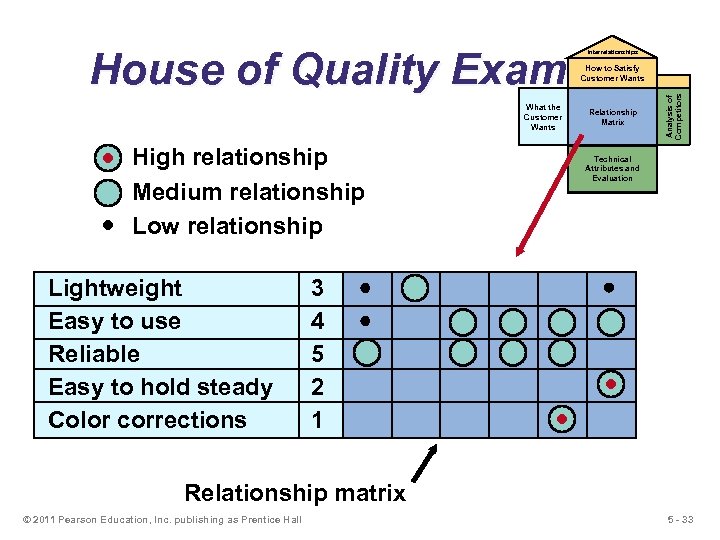 House of Quality Example Interrelationships What the Customer Wants High relationship Medium relationship Low
