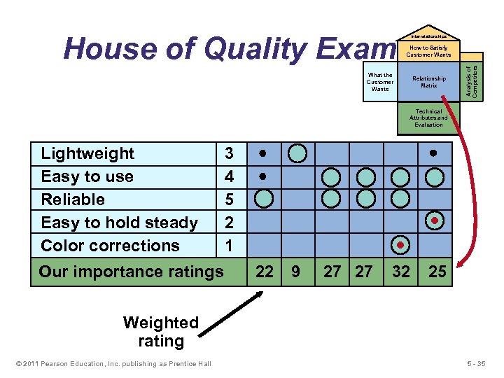 House of Quality Example Interrelationships What the Customer Wants Relationship Matrix Analysis of Competitors
