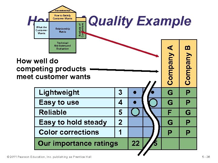 Interrelationships House of Quality Example Relationship Matrix Company A Technical Attributes and Evaluation G