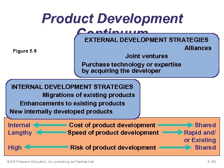 Product Development Continuum EXTERNAL DEVELOPMENT STRATEGIES Figure 5. 6 Alliances Joint ventures Purchase technology