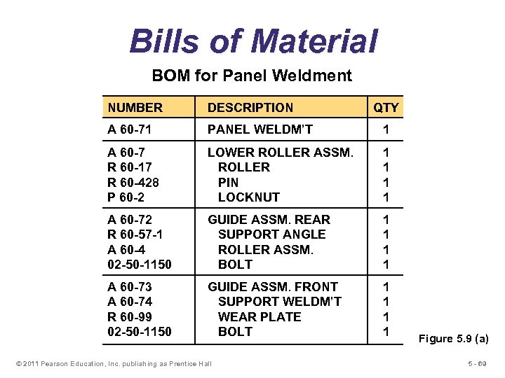Bills of Material BOM for Panel Weldment NUMBER DESCRIPTION A 60 -71 PANEL WELDM’T