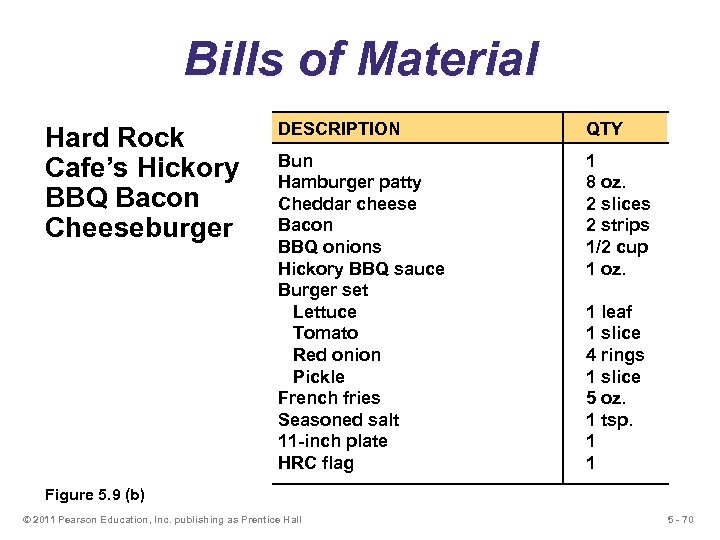 Bills of Material Hard Rock Cafe’s Hickory BBQ Bacon Cheeseburger DESCRIPTION QTY Bun Hamburger