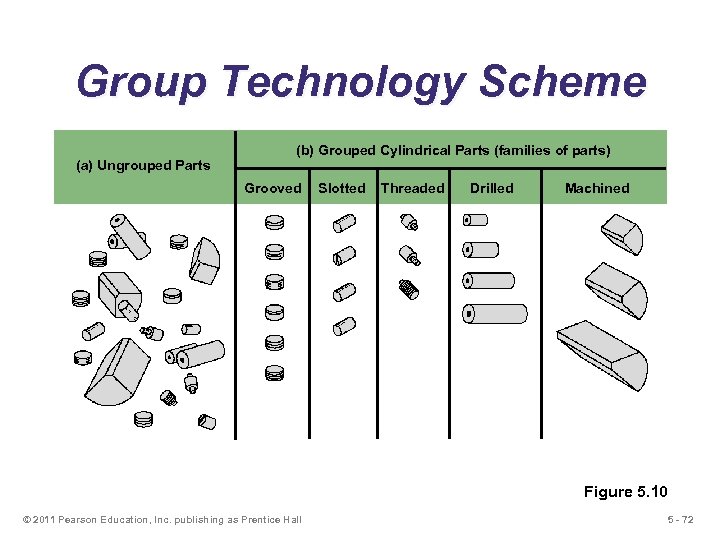 Group Technology Scheme (a) Ungrouped Parts (b) Grouped Cylindrical Parts (families of parts) Grooved