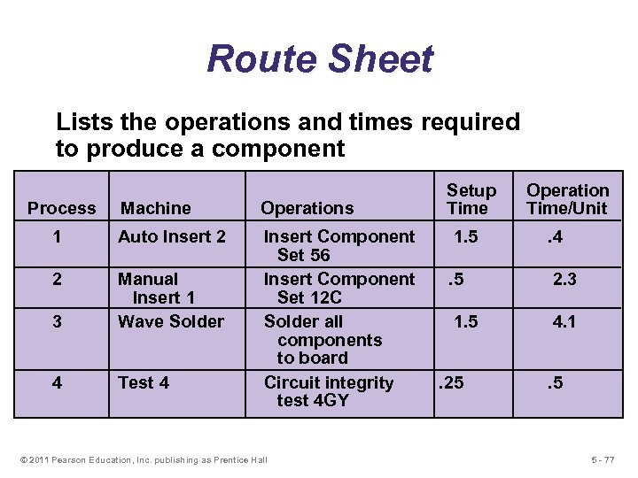 Route Sheet Lists the operations and times required to produce a component Process Machine