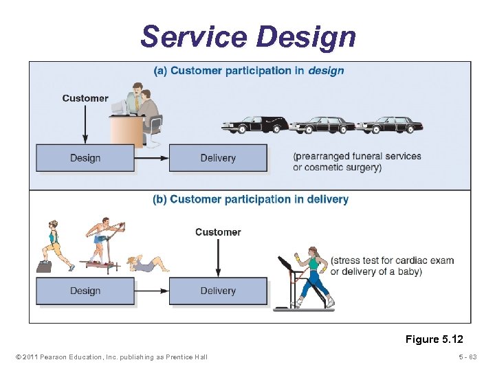 Service Design Figure 5. 12 © 2011 Pearson Education, Inc. publishing as Prentice Hall
