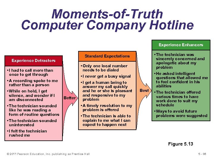 Moments-of-Truth Computer Company Hotline Experience Enhancers Experience Detractors • I had to call more