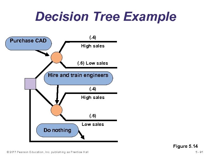 Decision Tree Example (. 4) Purchase CAD High sales (. 6) Low sales Hire