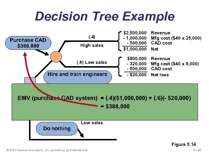 Decision Tree Example (. 4) Purchase CAD $388, 000 High sales (. 6) Low