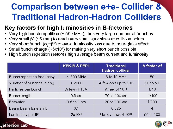 Comparison between e+e- Collider & Traditional Hadron-Hadron Colliders Key factors for high luminosities in