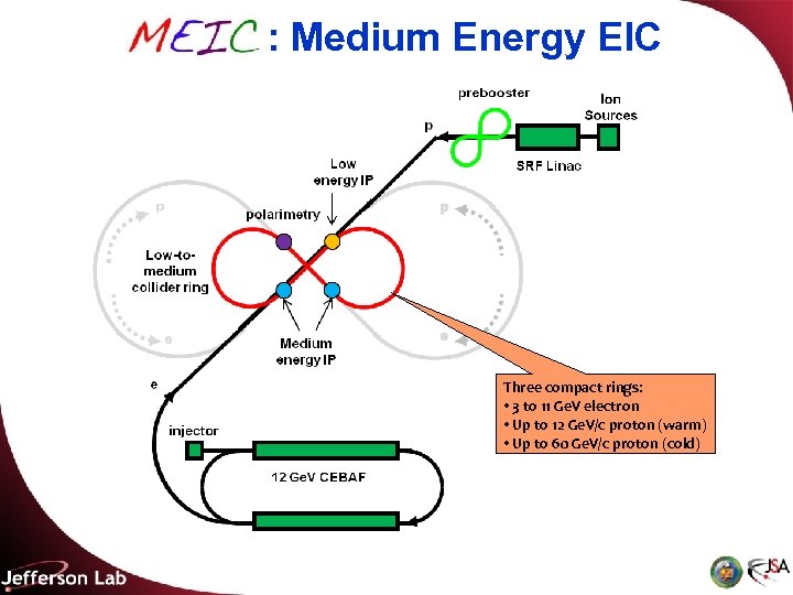 MEIC : Medium Energy EIC Three compact rings: • 3 to 11 Ge. V