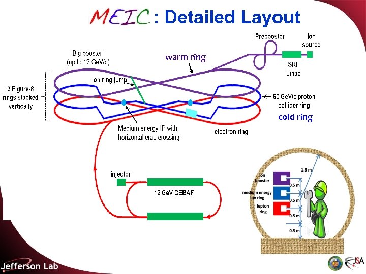 MEIC : Detailed Layout warm ring cold ring 