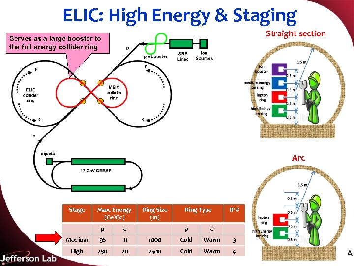 ELIC: High Energy & Staging Straight section Serves as a large booster to the