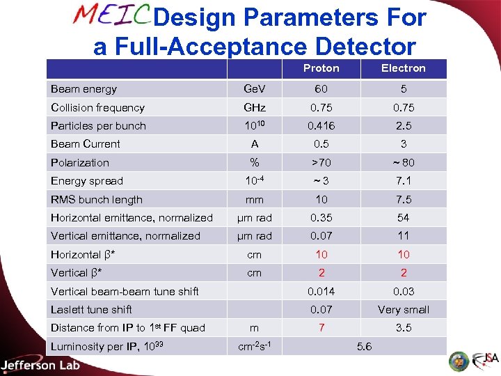 MEIC Design Parameters For a Full-Acceptance Detector Proton Electron Beam energy Ge. V 60