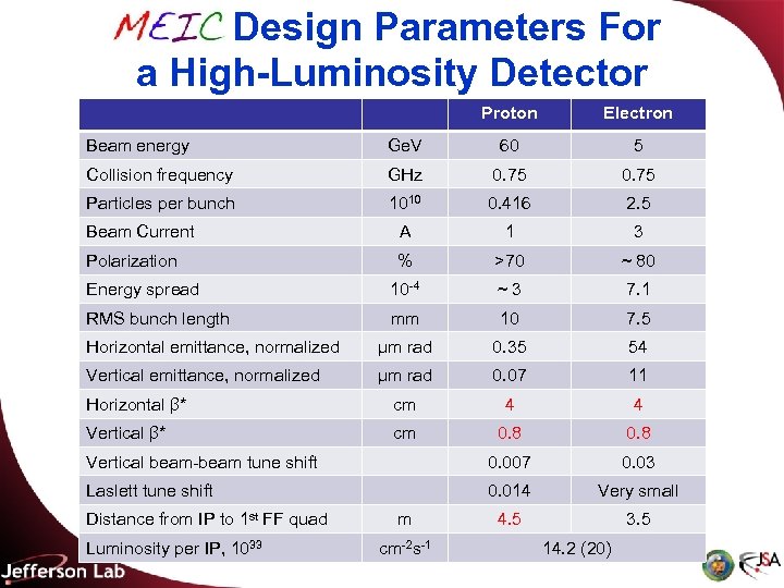 MEIC Design Parameters For a High-Luminosity Detector Proton Electron Beam energy Ge. V 60