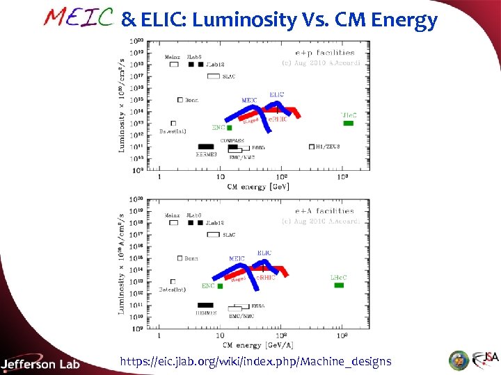 MEIC & ELIC: Luminosity Vs. CM Energy https: //eic. jlab. org/wiki/index. php/Machine_designs 