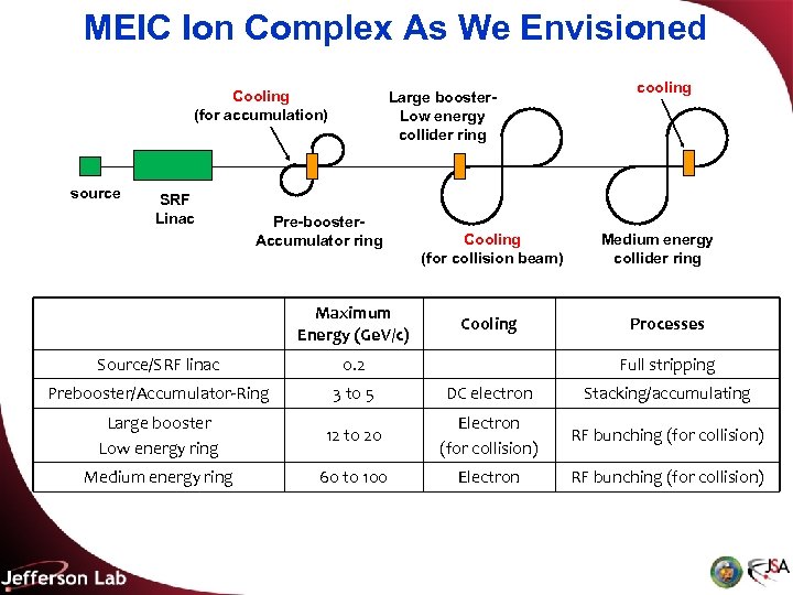 MEIC Ion Complex As We Envisioned Cooling (for accumulation) source SRF Linac Large booster.