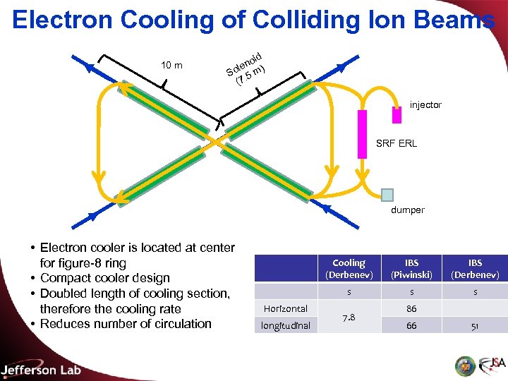 Electron Cooling of Colliding Ion Beams 10 m oid en ) l So. 5