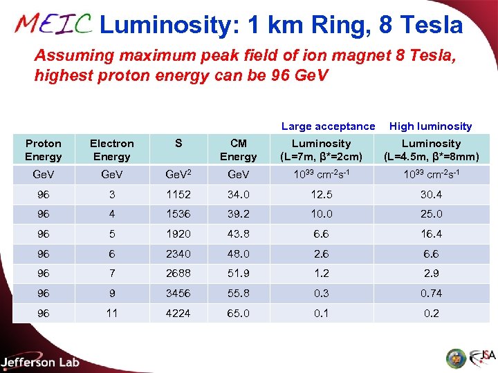 MEIC Luminosity: 1 km Ring, 8 Tesla Assuming maximum peak field of ion magnet