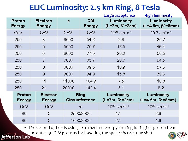 ELIC Luminosity: 2. 5 km Ring, 8 Tesla Proton Energy Electron Energy s CM