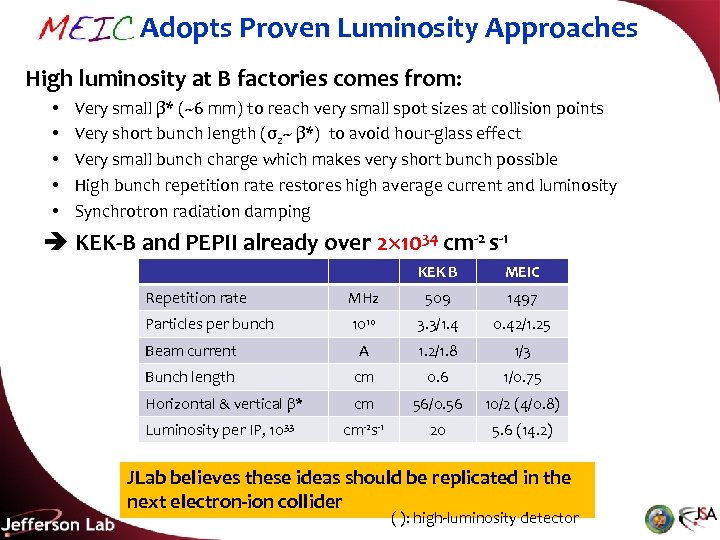 MEIC Adopts Proven Luminosity Approaches High luminosity at B factories comes from: • •