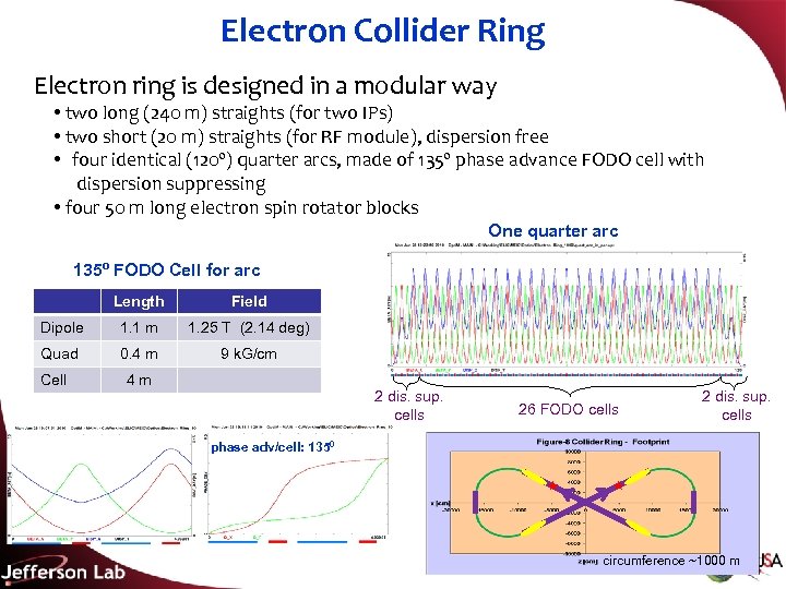 Electron Collider Ring Electron ring is designed in a modular way • two long