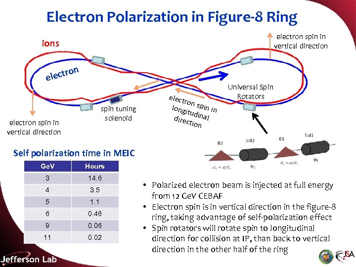 Electron Polarization in Figure-8 Ring electron spin in vertical direction ions ro elect n