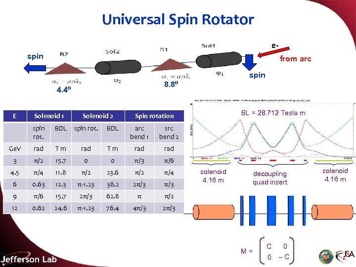 Universal Spin Rotator espin from arc spin 8. 8º 4. 4º E Solenoid 1