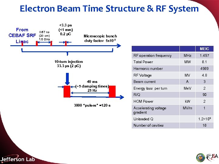 Electron Beam Time Structure & RF System From CEBAF SRF Linac 0. 67 ns