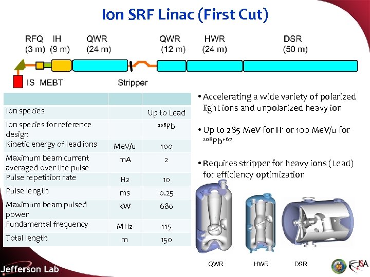 Ion SRF Linac (First Cut) Ion species for reference design Kinetic energy of lead