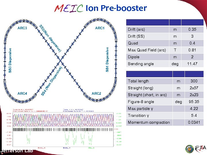 MEIC Ion Pre-booster n No 2( SS ARC 3 ARC 1 SS 1 Dispersive