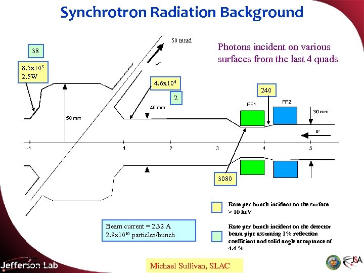 Synchrotron Radiation Background 50 mrad 38 8. 5 x 105 2. 5 W Photons