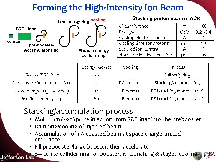 Forming the High-Intensity Ion Beam low energy ring cooling SRF Linac source pre-booster. Accumulator