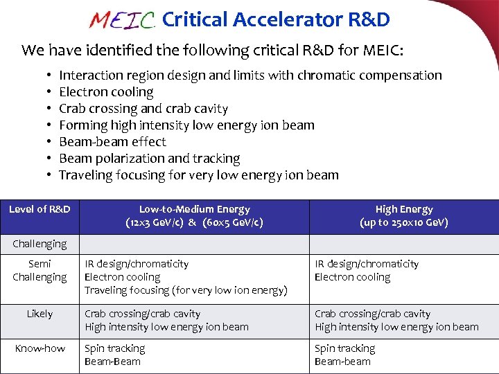 MEIC Critical Accelerator R&D We have identified the following critical R&D for MEIC: •