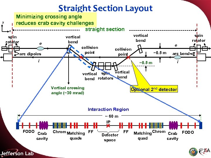 Straight Section Layout y z Minimizing crossing angle reduces crab cavity challenges straight section