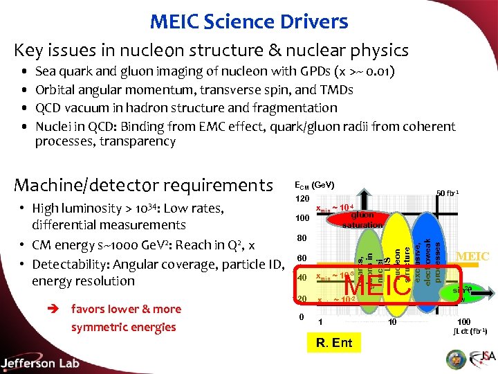 MEIC Science Drivers Key issues in nucleon structure & nuclear physics Sea quark and