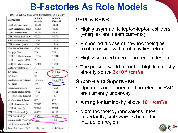 B-Factories As Role Models PEPII & KEKB • Highly asymmetric lepton-lepton colliders (energies and