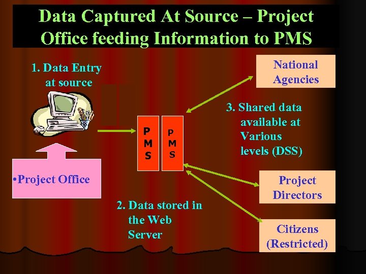 Data Captured At Source – Project Office feeding Information to PMS National Agencies 1.