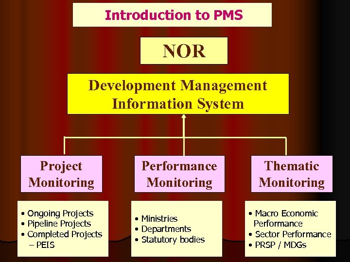 Introduction to PMS NOR Development Management Information System Project Monitoring • Ongoing Projects •