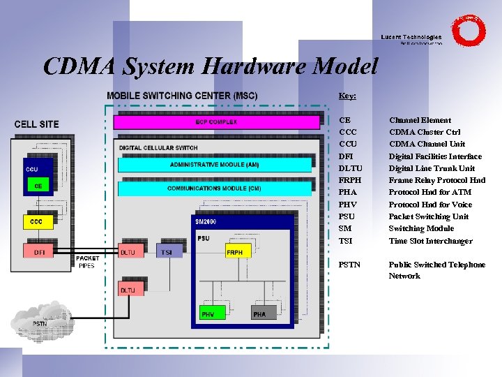 CDMA System Hardware Model Key: CE CCC CCU DFI DLTU FRPH PHA PHV PSU