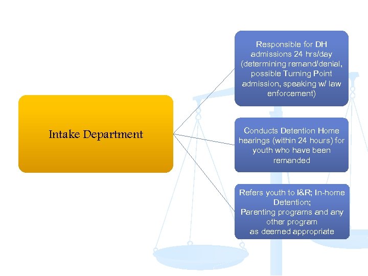 Responsible for DH admissions 24 hrs/day (determining remand/denial, possible Turning Point admission, speaking w/