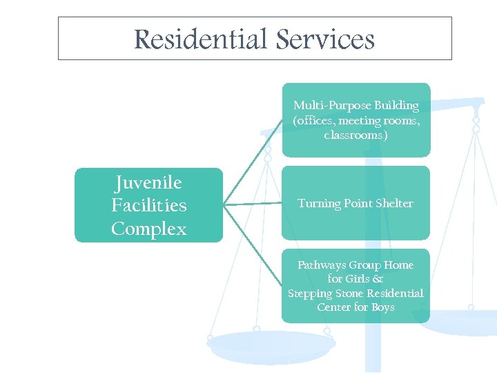 Residential Services Multi-Purpose Building (offices, meeting rooms, classrooms) Juvenile Facilities Complex Turning Point Shelter