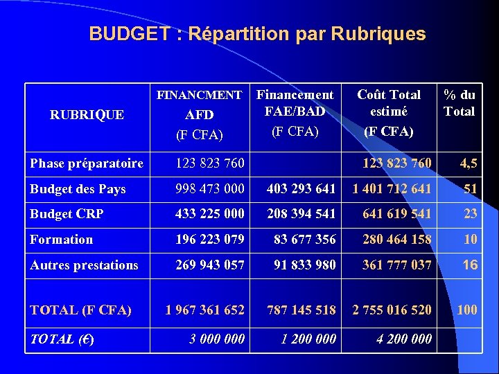 BUDGET : Répartition par Rubriques FINANCMENT RUBRIQUE AFD (F CFA) Phase préparatoire 123 823
