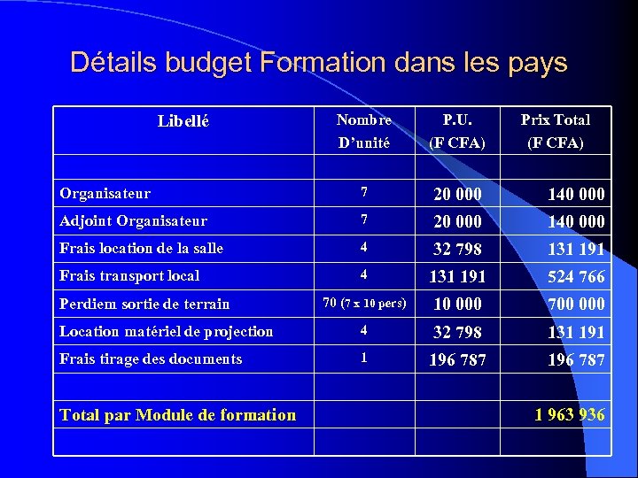 Détails budget Formation dans les pays Nombre D’unité P. U. (F CFA) Organisateur 7
