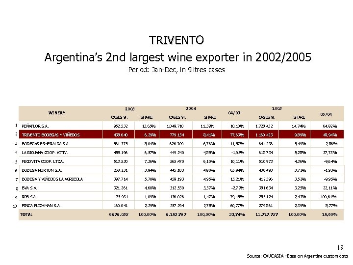 TRIVENTO Argentina’s 2 nd largest wine exporter in 2002/2005 Period: Jan-Dec, in 9 litres