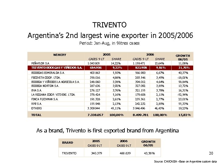 TRIVENTO Argentina’s 2 nd largest wine exporter in 2005/2006 Period: Jan-Aug, in 9 litres