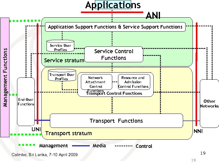 Applications ANI Management Functions Application Support Functions & Service Support Functions Service User Profiles