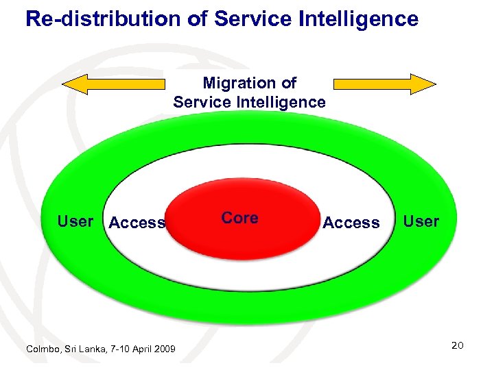 Re-distribution of Service Intelligence Migration of Service Intelligence User Access Colmbo, Sri Lanka, 7