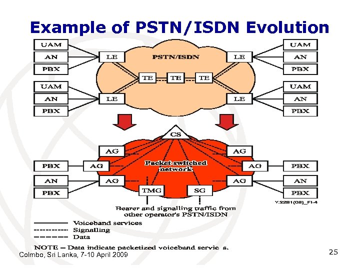 Example of PSTN/ISDN Evolution Colmbo, Sri Lanka, 7 -10 April 2009 25 