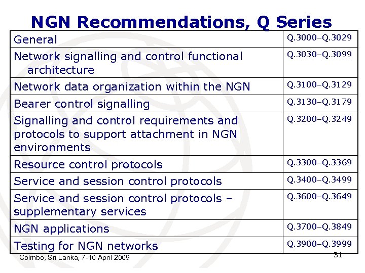 NGN Recommendations, Q Series General Q. 3000–Q. 3029 Network signalling and control functional architecture